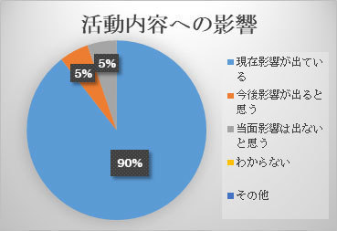 活動内容についての影響 corona-questionnaire