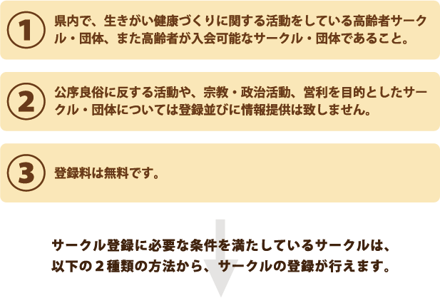 1.県内で活動していて、高齢者が入会可能なサークルであること。2.公的良俗に反する活動や、宗教・政治活動、営利を目的としたサークル・団体については登録、情報の提供は致しません。登録料は無料です。